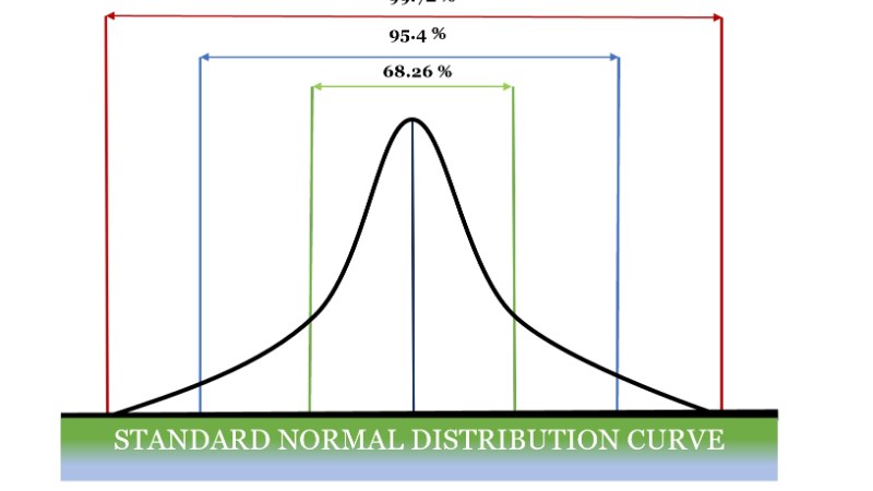 Courbe de Gauss centrée, avec les pourcentages 68, 95 et 99,7 % encadrés