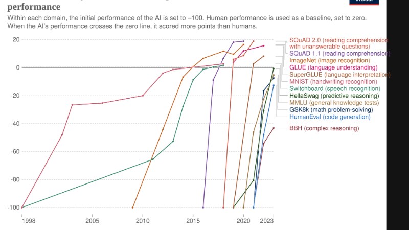 Un graphique de résultats de tests comparant les performances des modèles d’IA à celles des humains